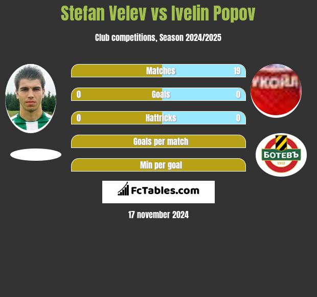 Stefan Velev vs Ivelin Popov h2h player stats