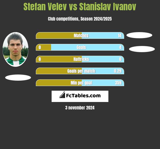 Stefan Velev vs Stanislav Ivanov h2h player stats