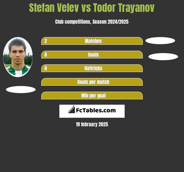 Stefan Velev vs Todor Trayanov h2h player stats