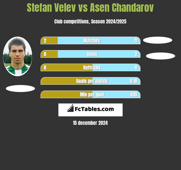 Stefan Velev vs Asen Chandarov h2h player stats