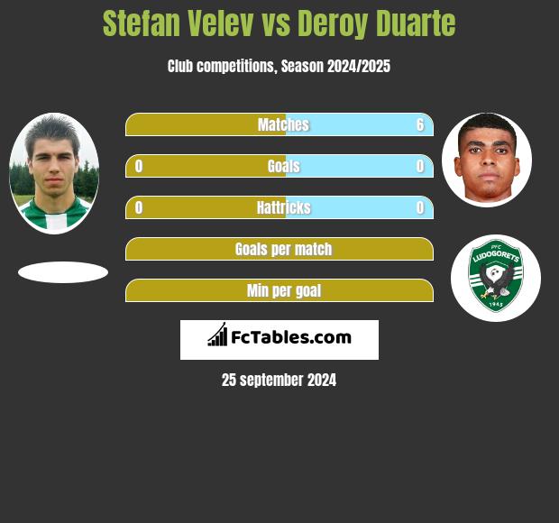 Stefan Velev vs Deroy Duarte h2h player stats