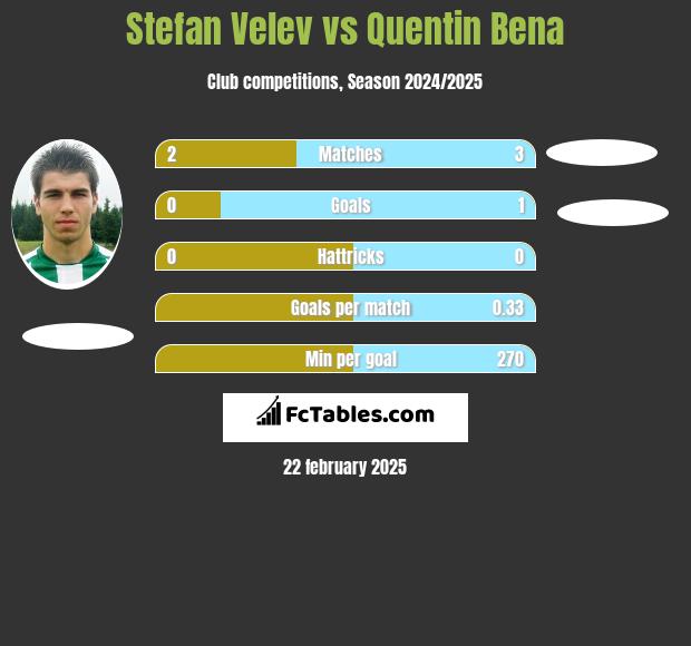 Stefan Velev vs Quentin Bena h2h player stats