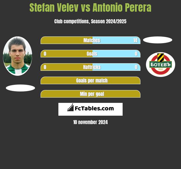 Stefan Velev vs Antonio Perera h2h player stats