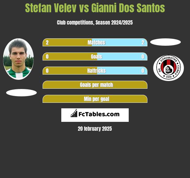 Stefan Velev vs Gianni Dos Santos h2h player stats