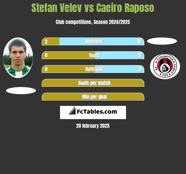 Stefan Velev vs Caeiro Raposo h2h player stats