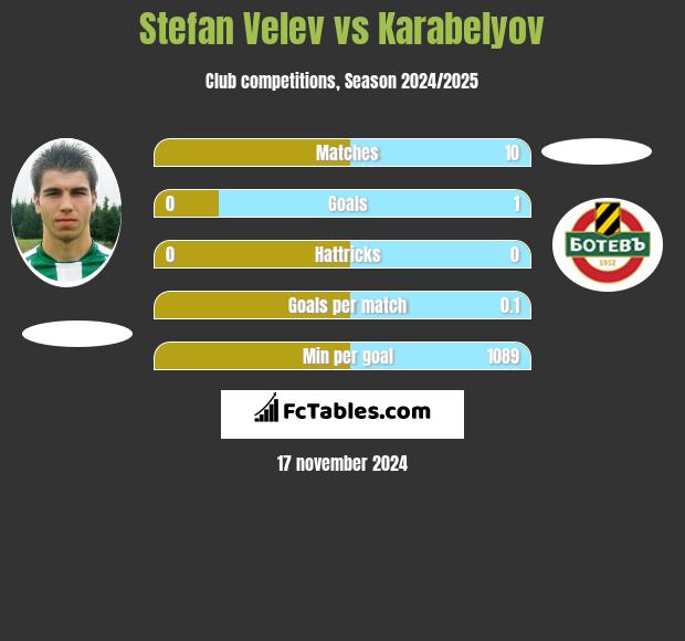 Stefan Velev vs Karabelyov h2h player stats