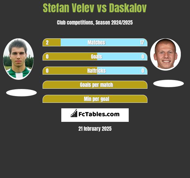 Stefan Velev vs Daskalov h2h player stats