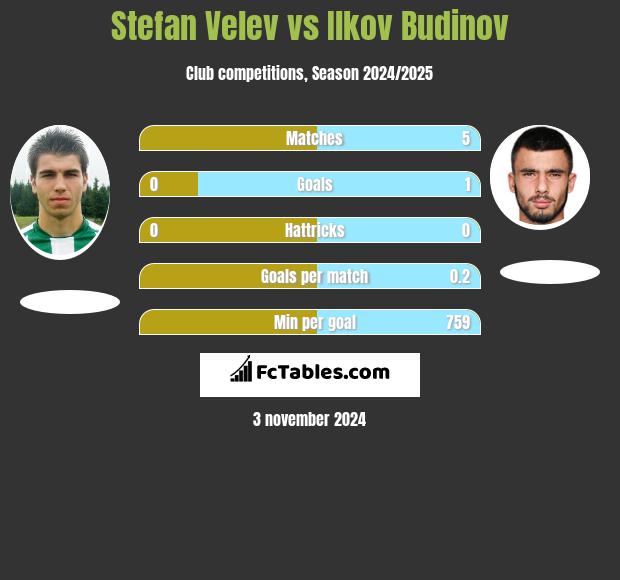 Stefan Velev vs Ilkov Budinov h2h player stats