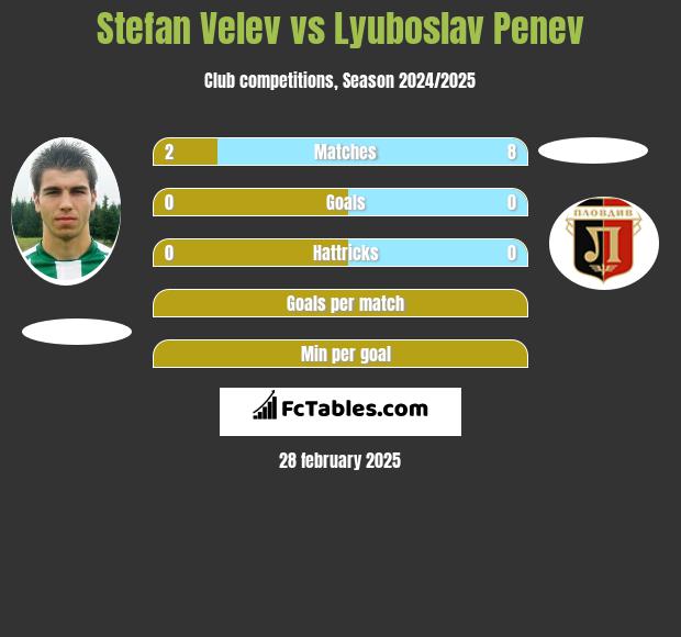 Stefan Velev vs Lyuboslav Penev h2h player stats