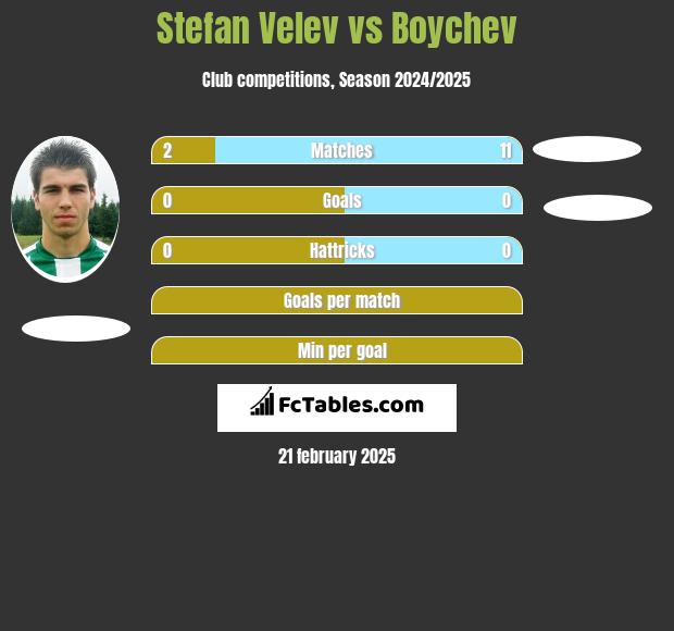 Stefan Velev vs Boychev h2h player stats