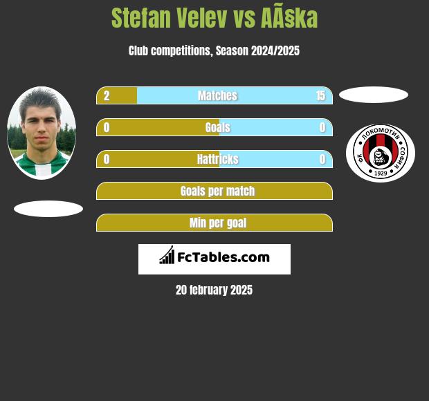 Stefan Velev vs AÃ§ka h2h player stats