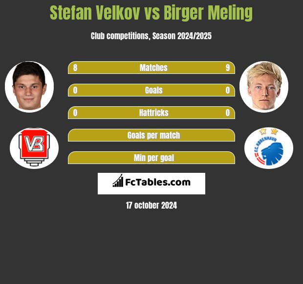 Stefan Velkov vs Birger Meling h2h player stats