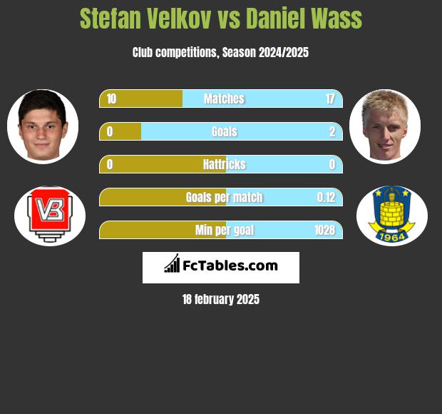 Stefan Velkov vs Daniel Wass h2h player stats