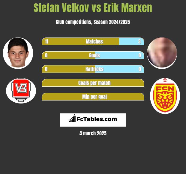 Stefan Velkov vs Erik Marxen h2h player stats