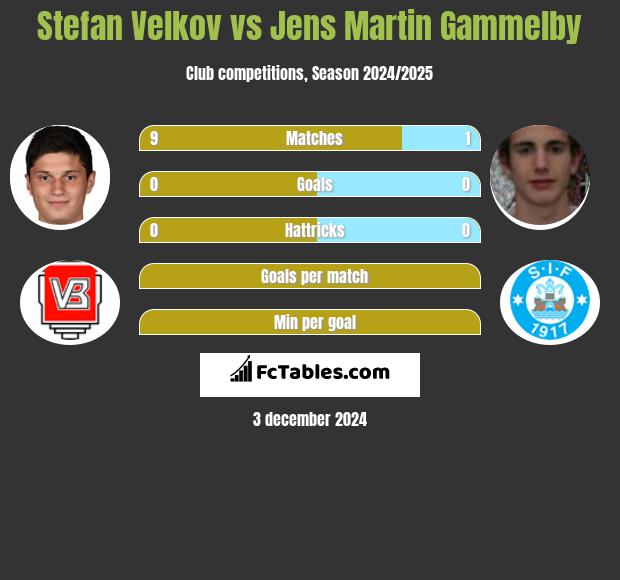 Stefan Velkov vs Jens Martin Gammelby h2h player stats