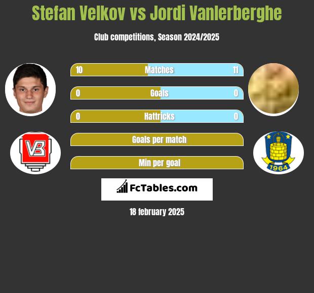 Stefan Velkov vs Jordi Vanlerberghe h2h player stats