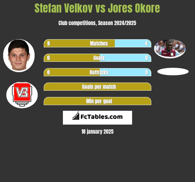 Stefan Velkov vs Jores Okore h2h player stats