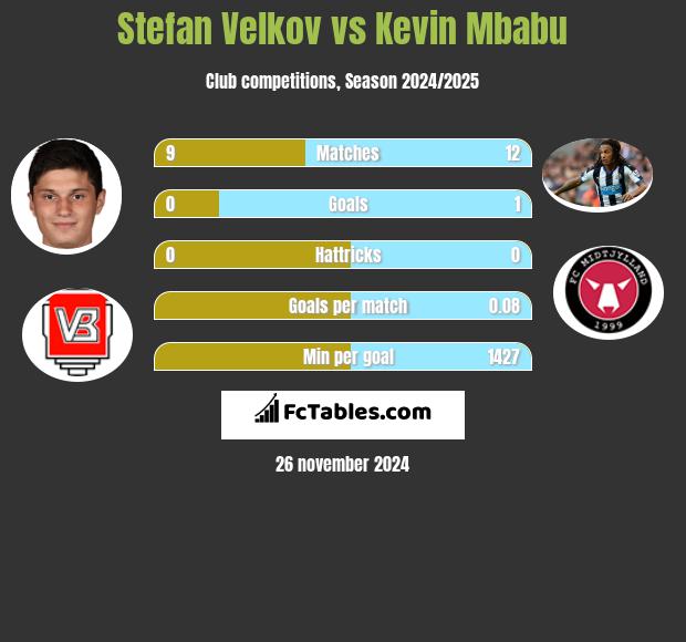 Stefan Velkov vs Kevin Mbabu h2h player stats