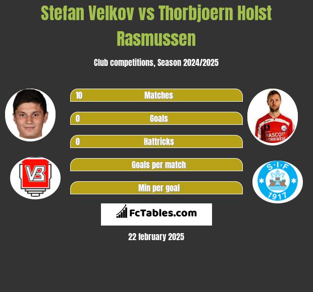 Stefan Velkov vs Thorbjoern Holst Rasmussen h2h player stats