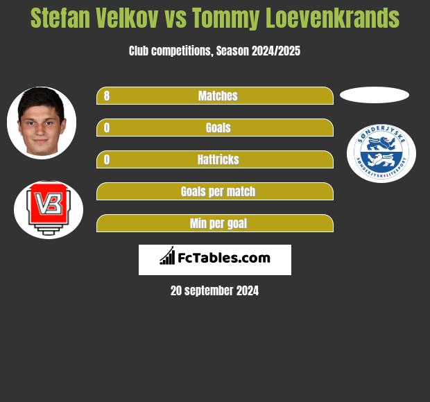 Stefan Velkov vs Tommy Loevenkrands h2h player stats