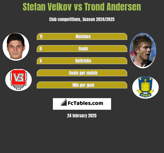 Stefan Velkov vs Trond Andersen h2h player stats