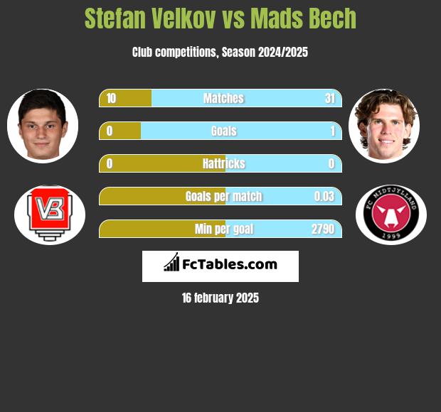 Stefan Velkov vs Mads Bech h2h player stats