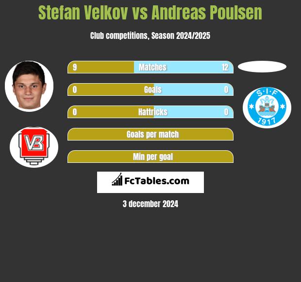 Stefan Velkov vs Andreas Poulsen h2h player stats