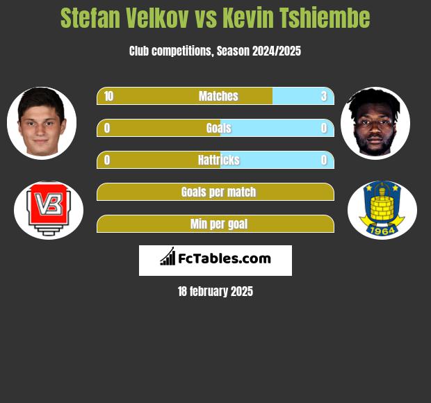 Stefan Velkov vs Kevin Tshiembe h2h player stats