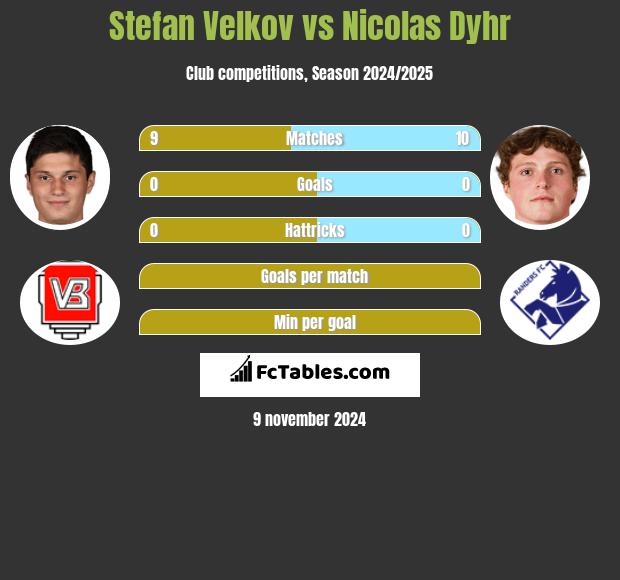 Stefan Velkov vs Nicolas Dyhr h2h player stats