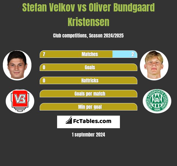 Stefan Velkov vs Oliver Bundgaard Kristensen h2h player stats