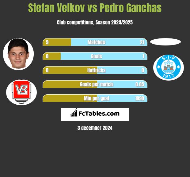 Stefan Velkov vs Pedro Ganchas h2h player stats