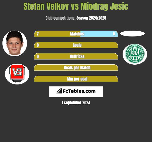 Stefan Velkov vs Miodrag Jesic h2h player stats