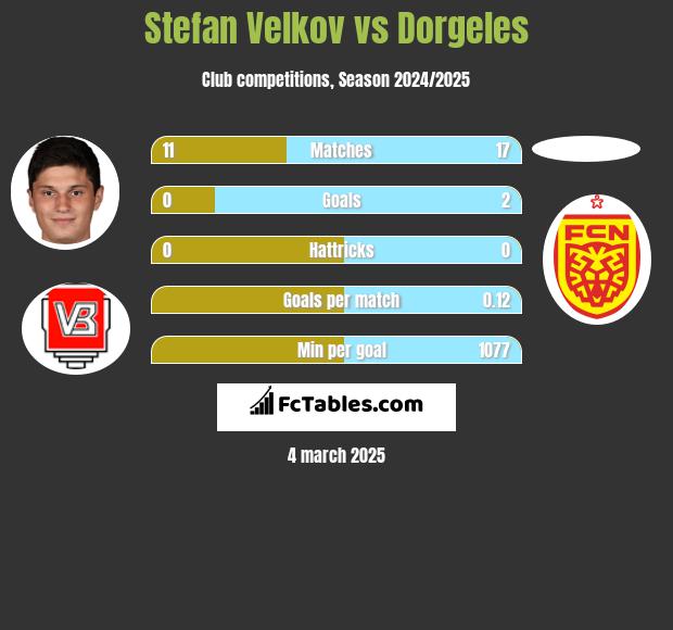 Stefan Velkov vs Dorgeles h2h player stats