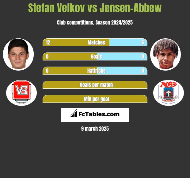 Stefan Velkov vs Jensen-Abbew h2h player stats