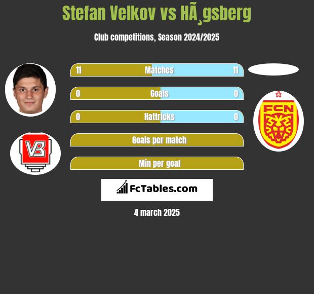 Stefan Velkov vs HÃ¸gsberg h2h player stats