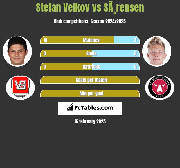 Stefan Velkov vs SÃ¸rensen h2h player stats