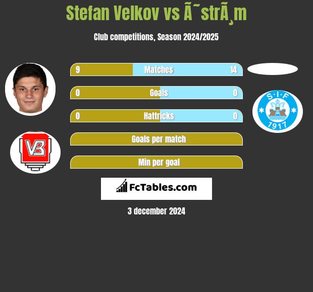 Stefan Velkov vs Ã˜strÃ¸m h2h player stats