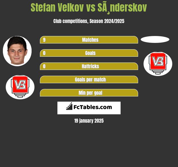 Stefan Velkov vs SÃ¸nderskov h2h player stats