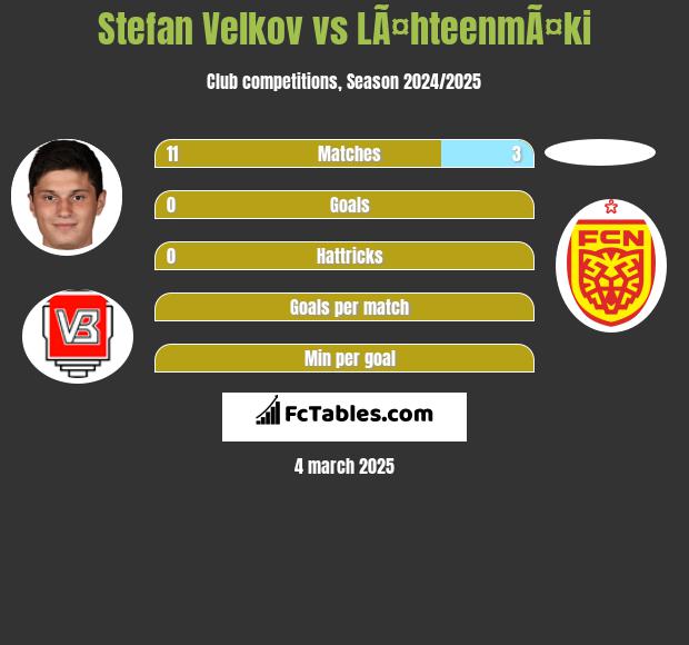 Stefan Velkov vs LÃ¤hteenmÃ¤ki h2h player stats