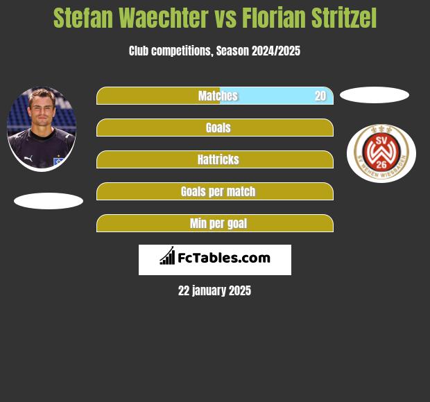 Stefan Waechter vs Florian Stritzel h2h player stats