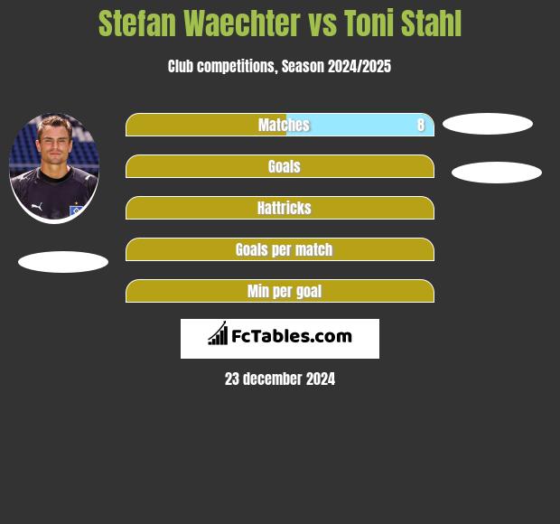 Stefan Waechter vs Toni Stahl h2h player stats