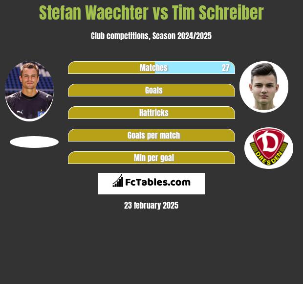 Stefan Waechter vs Tim Schreiber h2h player stats