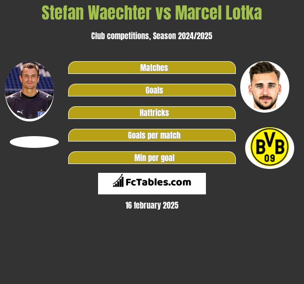 Stefan Waechter vs Marcel Lotka h2h player stats