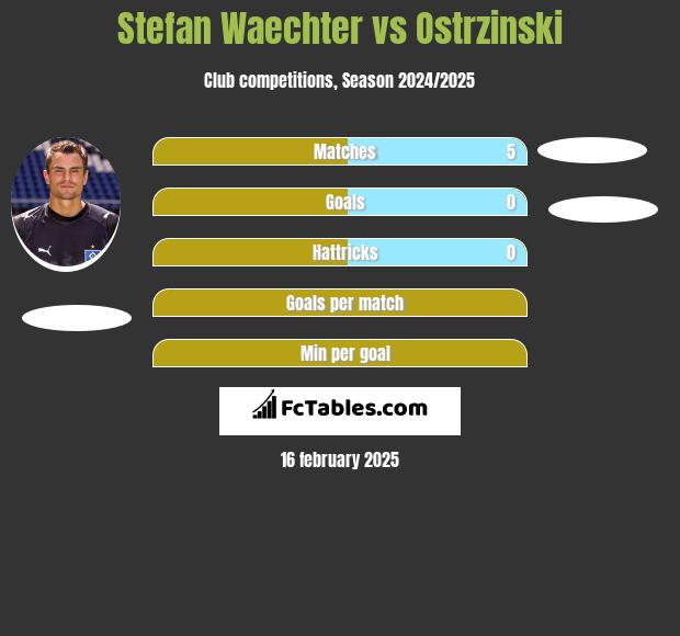 Stefan Waechter vs Ostrzinski h2h player stats