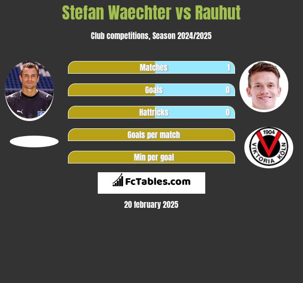 Stefan Waechter vs Rauhut h2h player stats