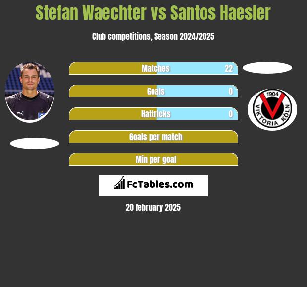 Stefan Waechter vs Santos Haesler h2h player stats