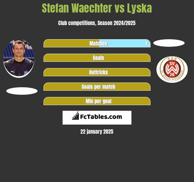 Stefan Waechter vs Lyska h2h player stats