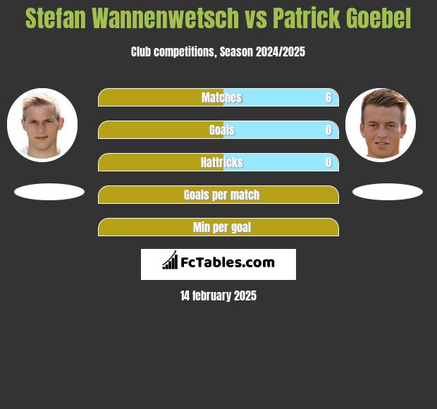 Stefan Wannenwetsch vs Patrick Goebel h2h player stats