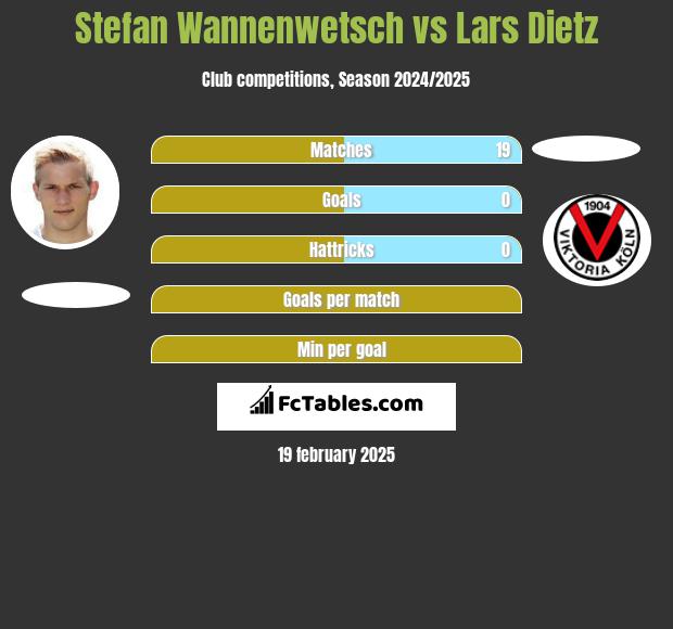 Stefan Wannenwetsch vs Lars Dietz h2h player stats