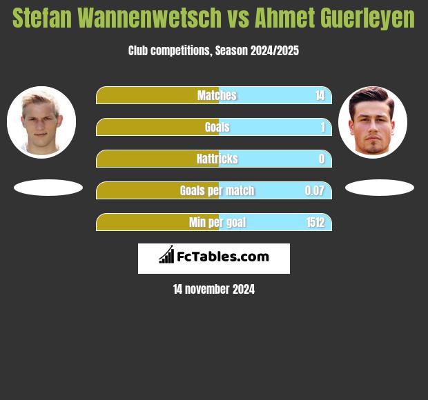 Stefan Wannenwetsch vs Ahmet Guerleyen h2h player stats